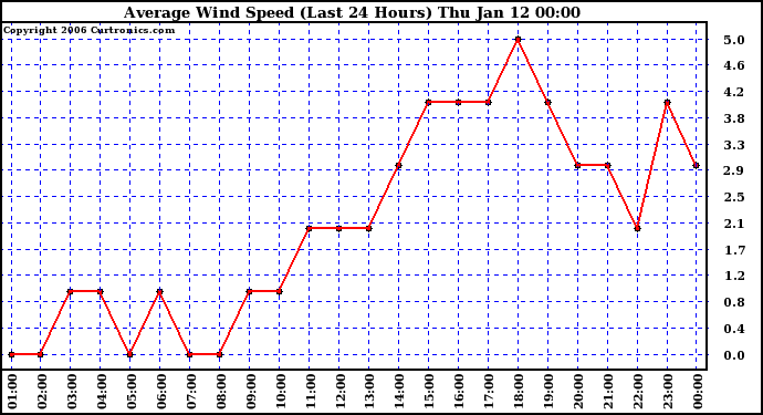 Milwaukee Weather Average Wind Speed (Last 24 Hours)