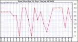 Milwaukee Weather Wind Direction (By Day)