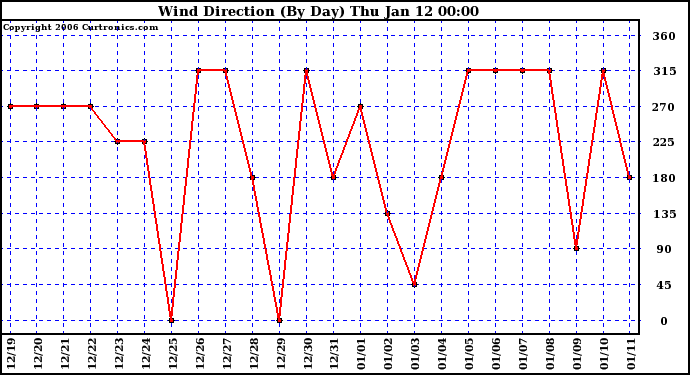 Milwaukee Weather Wind Direction (By Day)