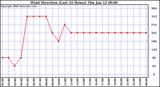 Milwaukee Weather Wind Direction (Last 24 Hours)