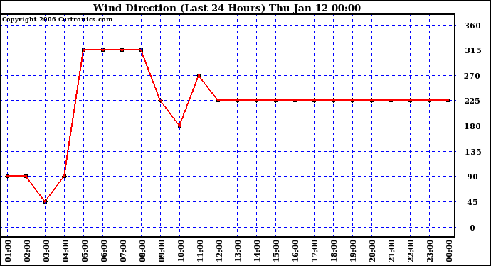 Milwaukee Weather Wind Direction (Last 24 Hours)