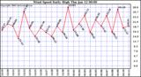 Milwaukee Weather Wind Speed Daily High