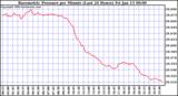 Milwaukee Weather Barometric Pressure per Minute (Last 24 Hours)