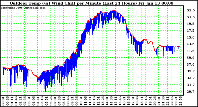 Milwaukee Weather Outdoor Temp (vs) Wind Chill per Minute (Last 24 Hours)