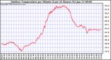 Milwaukee Weather Outdoor Temperature per Minute (Last 24 Hours)