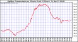 Milwaukee Weather Outdoor Temperature per Minute (Last 24 Hours)