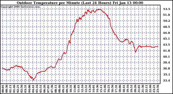 Milwaukee Weather Outdoor Temperature per Minute (Last 24 Hours)