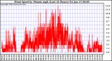 Milwaukee Weather Wind Speed by Minute mph (Last 24 Hours)