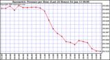 Milwaukee Weather Barometric Pressure per Hour (Last 24 Hours)