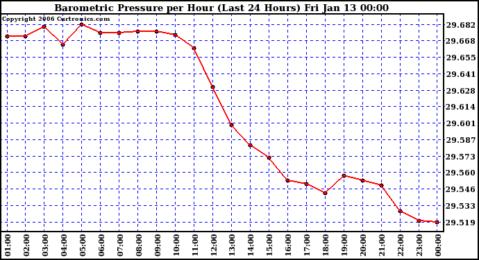 Milwaukee Weather Barometric Pressure per Hour (Last 24 Hours)