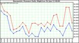 Milwaukee Weather Barometric Pressure Daily High/Low