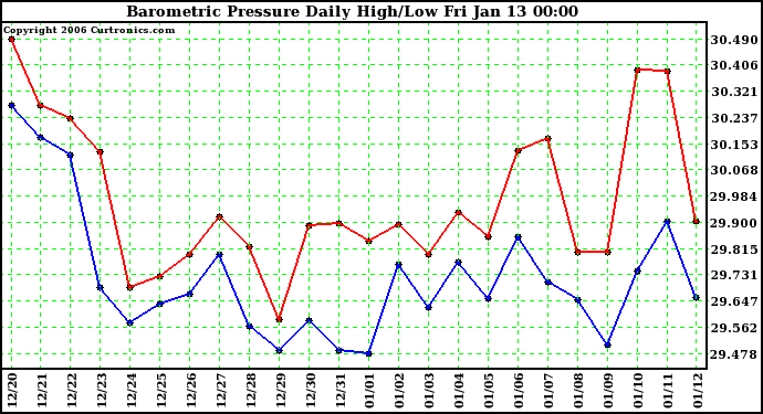 Milwaukee Weather Barometric Pressure Daily High/Low