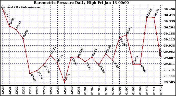 Milwaukee Weather Barometric Pressure Daily High