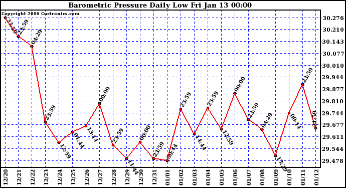 Milwaukee Weather Barometric Pressure Daily Low