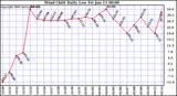 Milwaukee Weather Wind Chill Daily Low