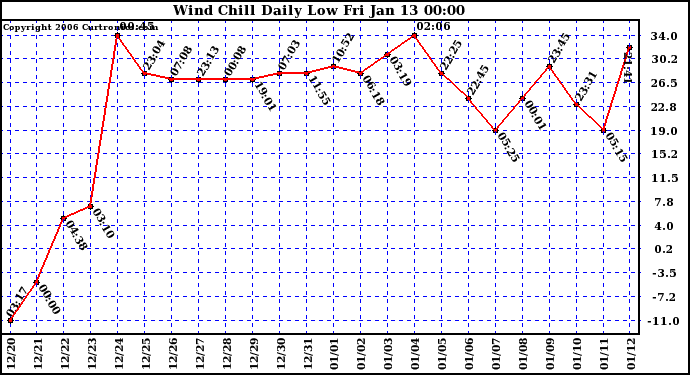 Milwaukee Weather Wind Chill Daily Low