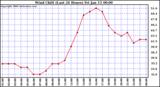 Milwaukee Weather Wind Chill (Last 24 Hours)