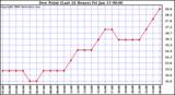 Milwaukee Weather Dew Point (Last 24 Hours)