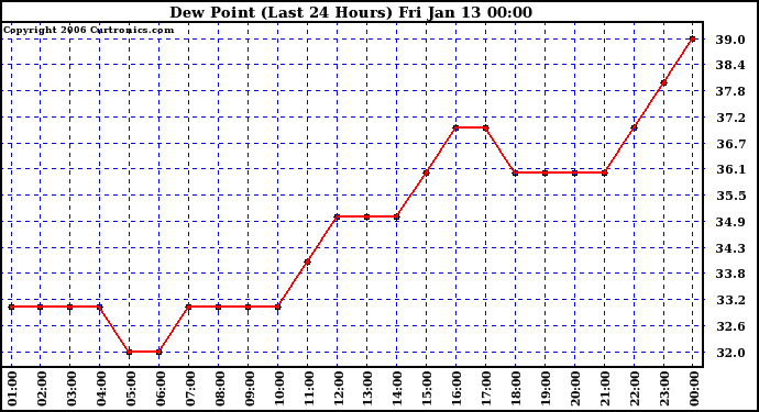 Milwaukee Weather Dew Point (Last 24 Hours)