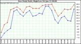 Milwaukee Weather Dew Point Daily High/Low