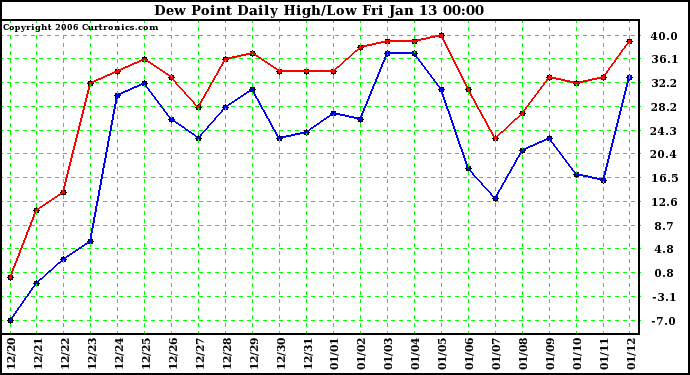 Milwaukee Weather Dew Point Daily High/Low