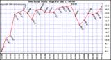 Milwaukee Weather Dew Point Daily High