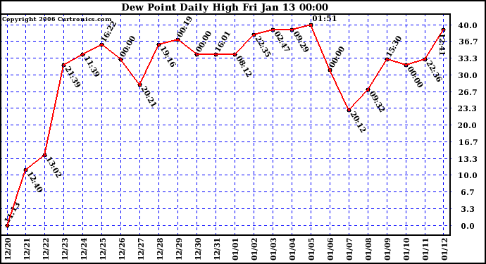 Milwaukee Weather Dew Point Daily High