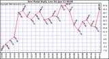 Milwaukee Weather Dew Point Daily Low