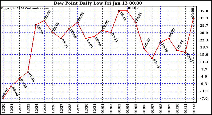 Milwaukee Weather Dew Point Daily Low