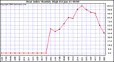 Milwaukee Weather Heat Index Monthly High