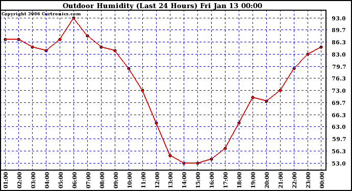 Milwaukee Weather Outdoor Humidity (Last 24 Hours)