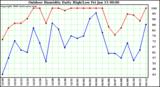 Milwaukee Weather Outdoor Humidity Daily High/Low