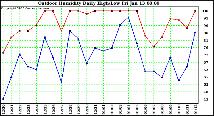 Milwaukee Weather Outdoor Humidity Daily High/Low