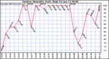 Milwaukee Weather Outdoor Humidity Daily High