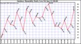 Milwaukee Weather Outdoor Humidity Daily Low