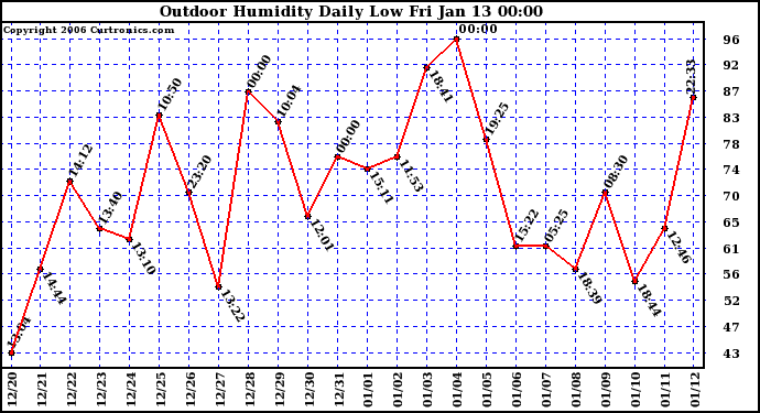 Milwaukee Weather Outdoor Humidity Daily Low