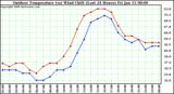 Milwaukee Weather Outdoor Temperature (vs) Wind Chill (Last 24 Hours)