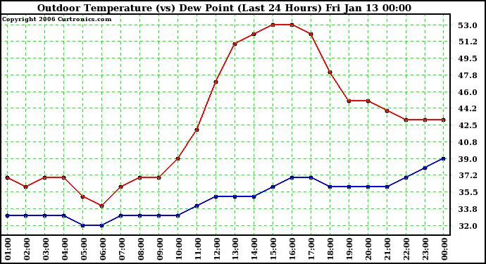 Milwaukee Weather Outdoor Temperature (vs) Dew Point (Last 24 Hours)