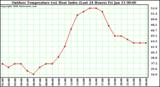 Milwaukee Weather Outdoor Temperature (vs) Heat Index (Last 24 Hours)