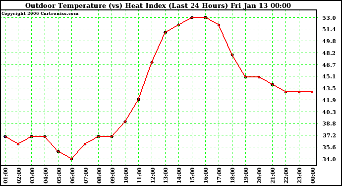 Milwaukee Weather Outdoor Temperature (vs) Heat Index (Last 24 Hours)