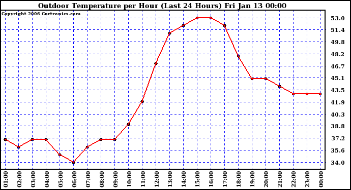 Milwaukee Weather Outdoor Temperature per Hour (Last 24 Hours)