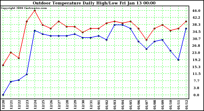 Milwaukee Weather Outdoor Temperature Daily High/Low