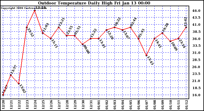 Milwaukee Weather Outdoor Temperature Daily High