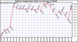 Milwaukee Weather Outdoor Temperature Daily Low