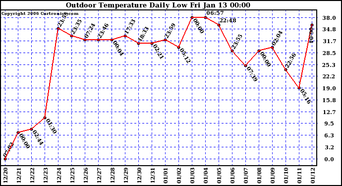 Milwaukee Weather Outdoor Temperature Daily Low