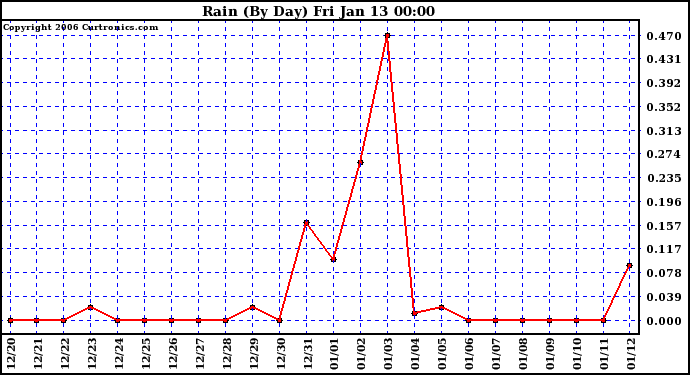 Milwaukee Weather Rain (By Day)