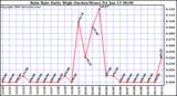 Milwaukee Weather Rain Rate Daily High (Inches/Hour)