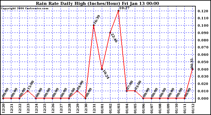 Milwaukee Weather Rain Rate Daily High (Inches/Hour)