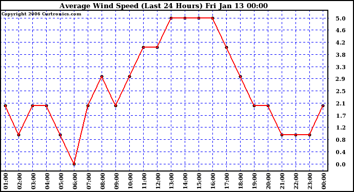 Milwaukee Weather Average Wind Speed (Last 24 Hours)