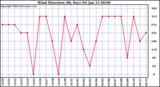 Milwaukee Weather Wind Direction (By Day)